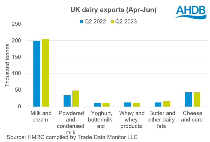 UK dairy exports graph